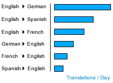 Translations / Day