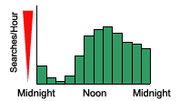 Daily Google Usage (Germany)