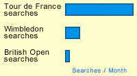 This Month's Fun Fact - July 2003: Tour de France vs. Wimbledom vs. British Open