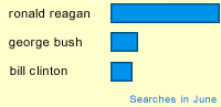 This Month's Fun Fact - June 2004 - Ronald Reagan vs. George Bush vs. Bill Clinton