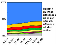 Area Graph: Languages Used to Access Google - March 2002