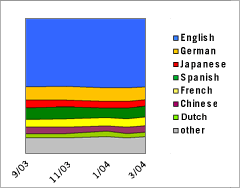 Area Graph: Languages Used to Access Google; September 2003 - February 2004, English vs. German vs. Japanese vs. Spanish vs. French vs. Chinese vs. Dutch