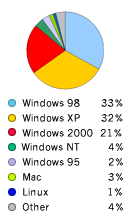 Pie Chart: Operating Systems Used to Access Google - Windows98: 33%, WindowsXP: 32%,  Windows2000: 21%, WindowsNT: 4%, Windows95: 2%, Macintosh: 3%, Linux: 1%, Other: 4%