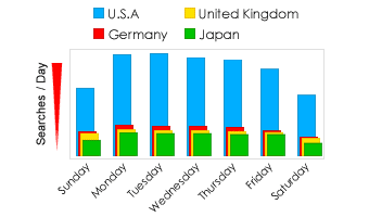 Bar Graph: Google Searches by Days of the Week