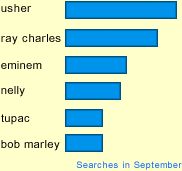 Factoid - September 2004 - Usher vs. Ray Charles vs. Eminem vs. Nelly vs. Tupac vs. Bob Marley