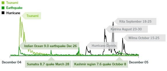 Natural Disasters