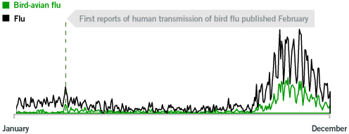 The Newest Flu